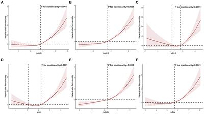 Association between complete blood count-derived inflammatory markers and the risk of frailty and mortality in middle-aged and older adults